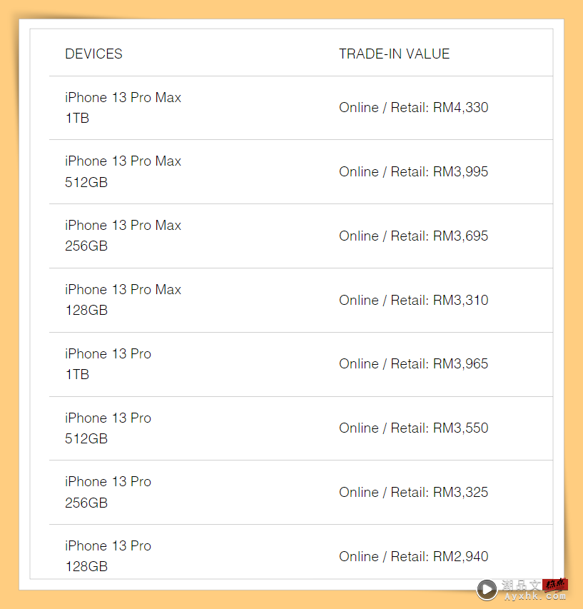 Tips I 想买iPhone 14钱包不争气？这里Trade-In可获取最高RM4330！ 更多热点 图4张